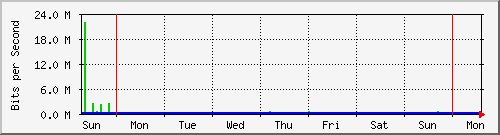 week