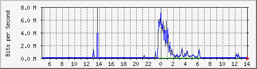localhost_wg_route64_3 Traffic Graph