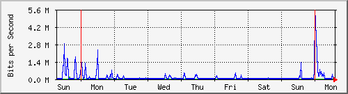 week