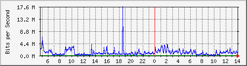 localhost_wg_route64_4 Traffic Graph