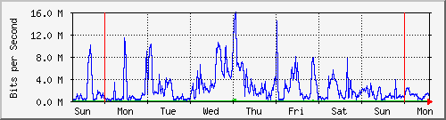 week